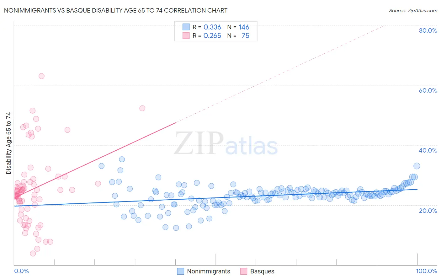 Nonimmigrants vs Basque Disability Age 65 to 74