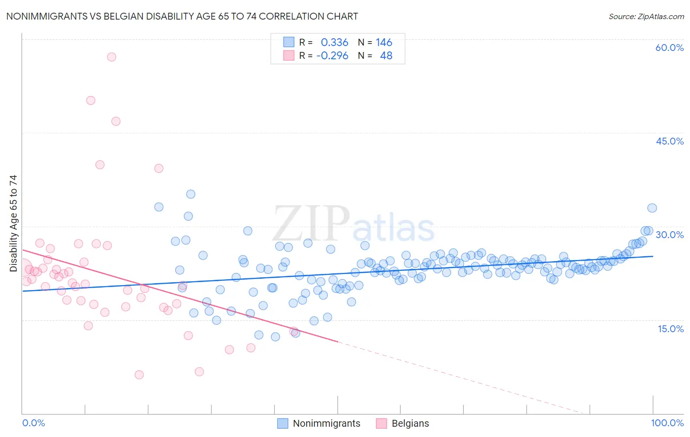 Nonimmigrants vs Belgian Disability Age 65 to 74