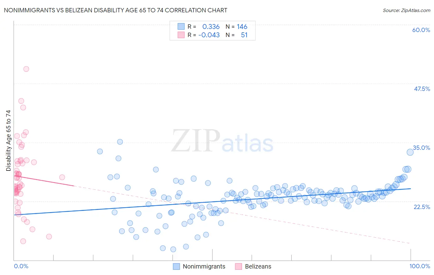 Nonimmigrants vs Belizean Disability Age 65 to 74