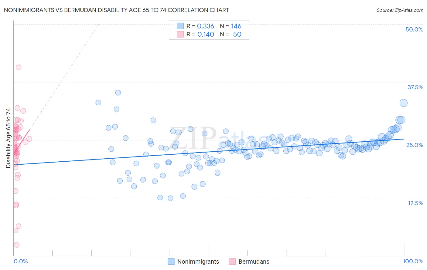 Nonimmigrants vs Bermudan Disability Age 65 to 74