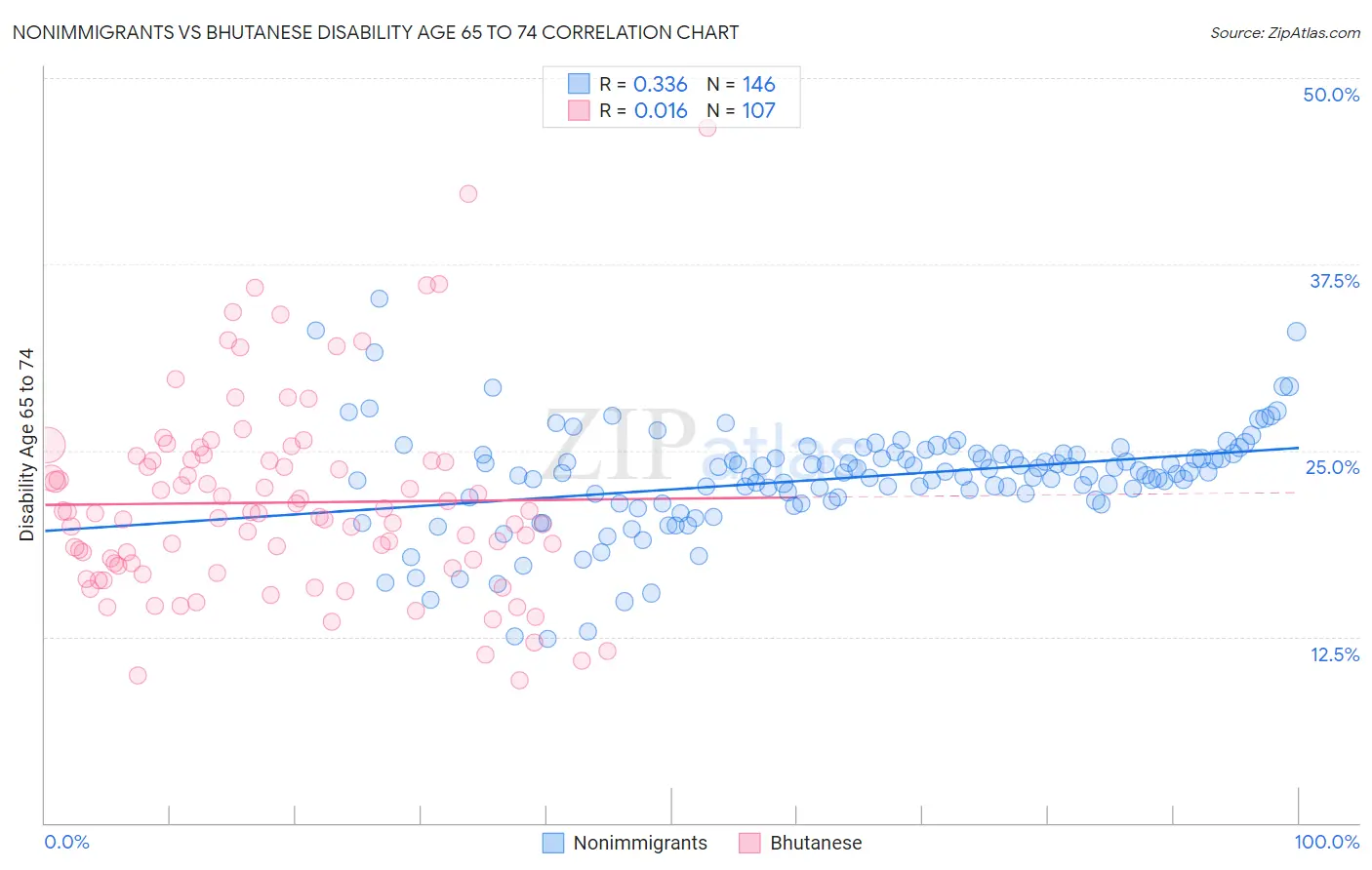 Nonimmigrants vs Bhutanese Disability Age 65 to 74