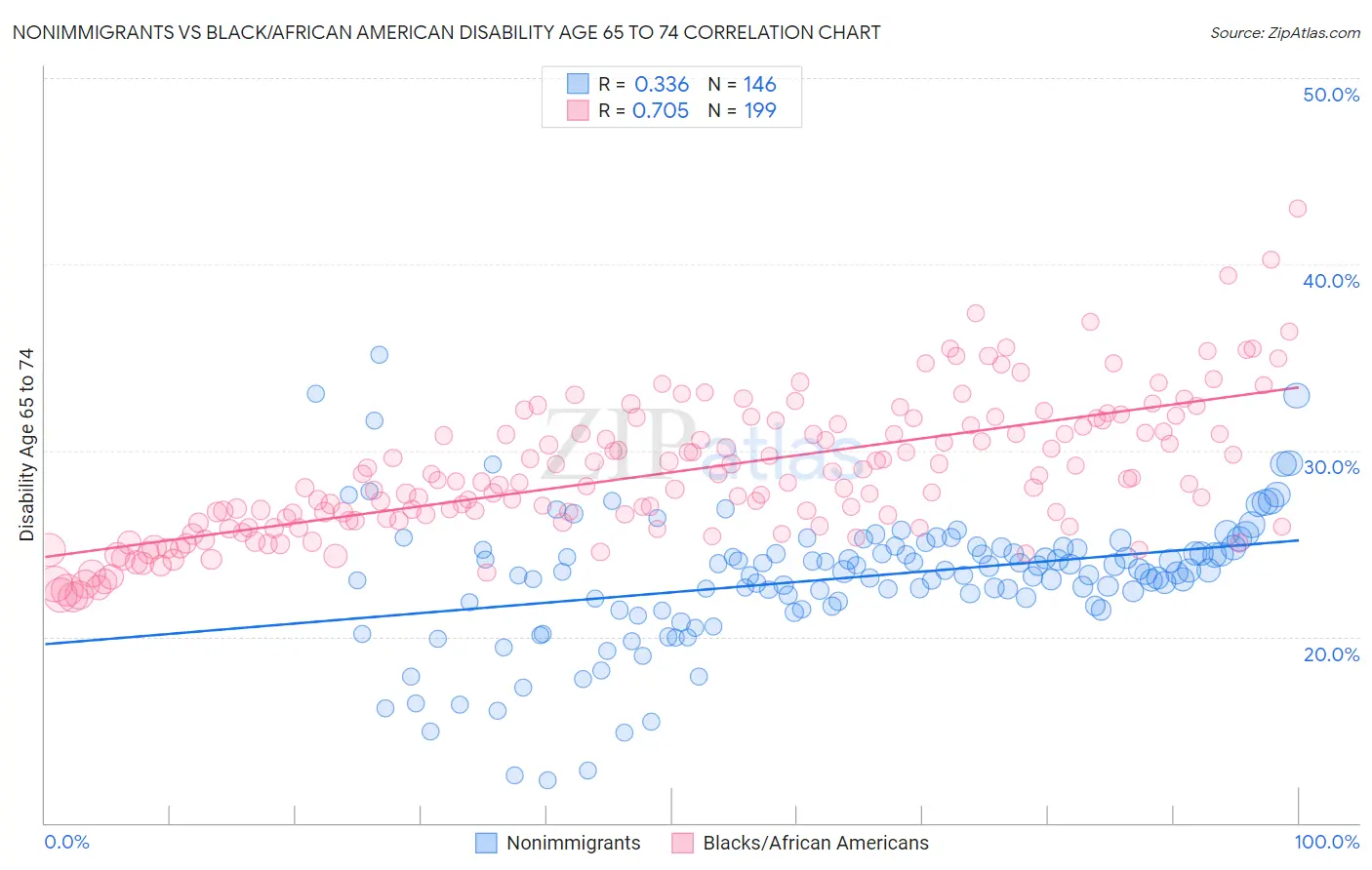 Nonimmigrants vs Black/African American Disability Age 65 to 74