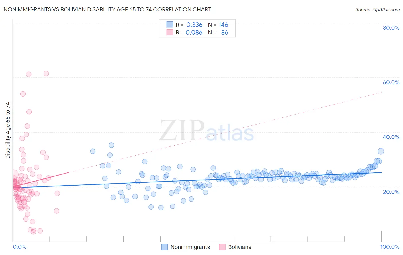 Nonimmigrants vs Bolivian Disability Age 65 to 74