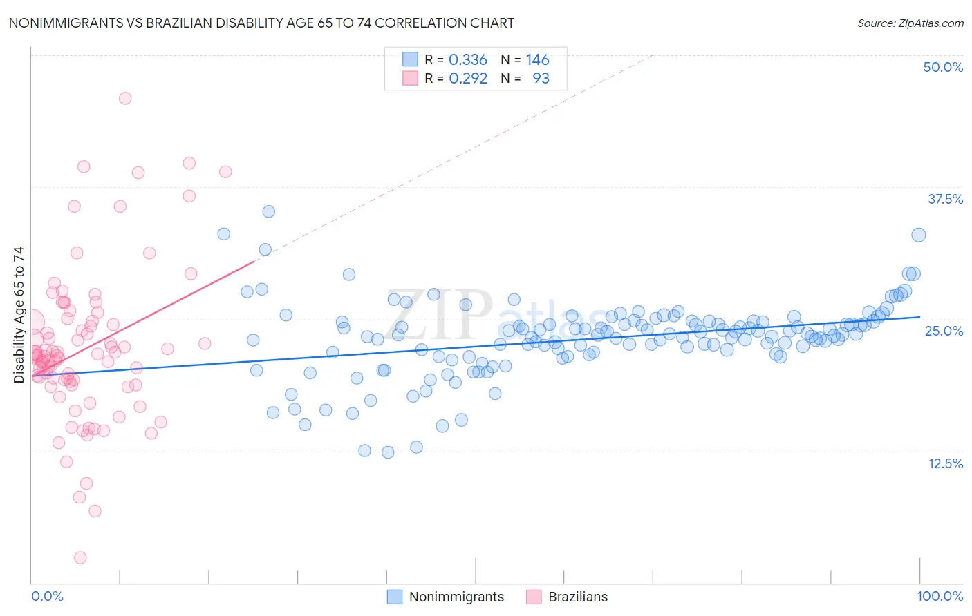 Nonimmigrants vs Brazilian Disability Age 65 to 74