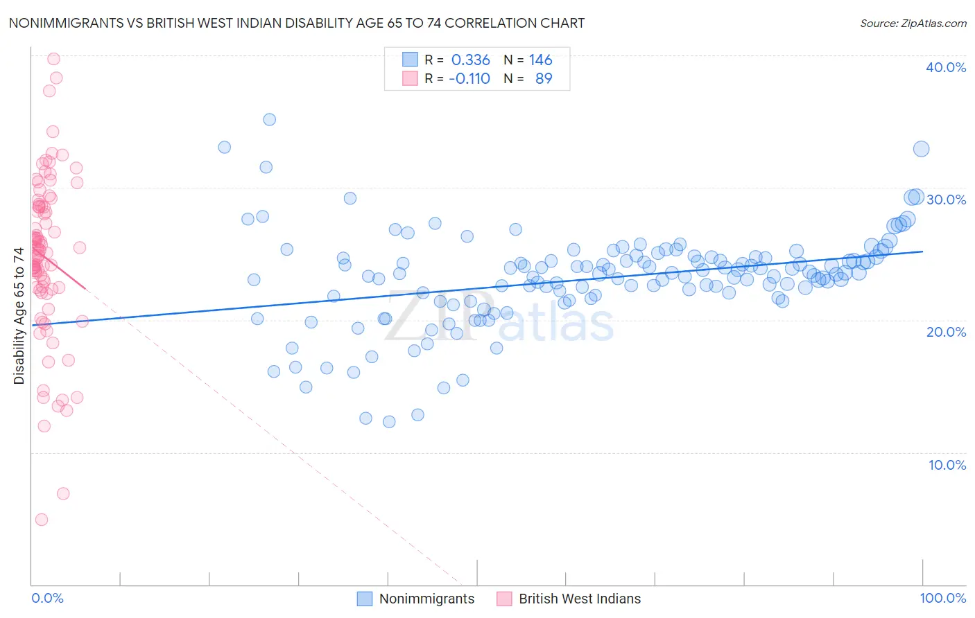 Nonimmigrants vs British West Indian Disability Age 65 to 74