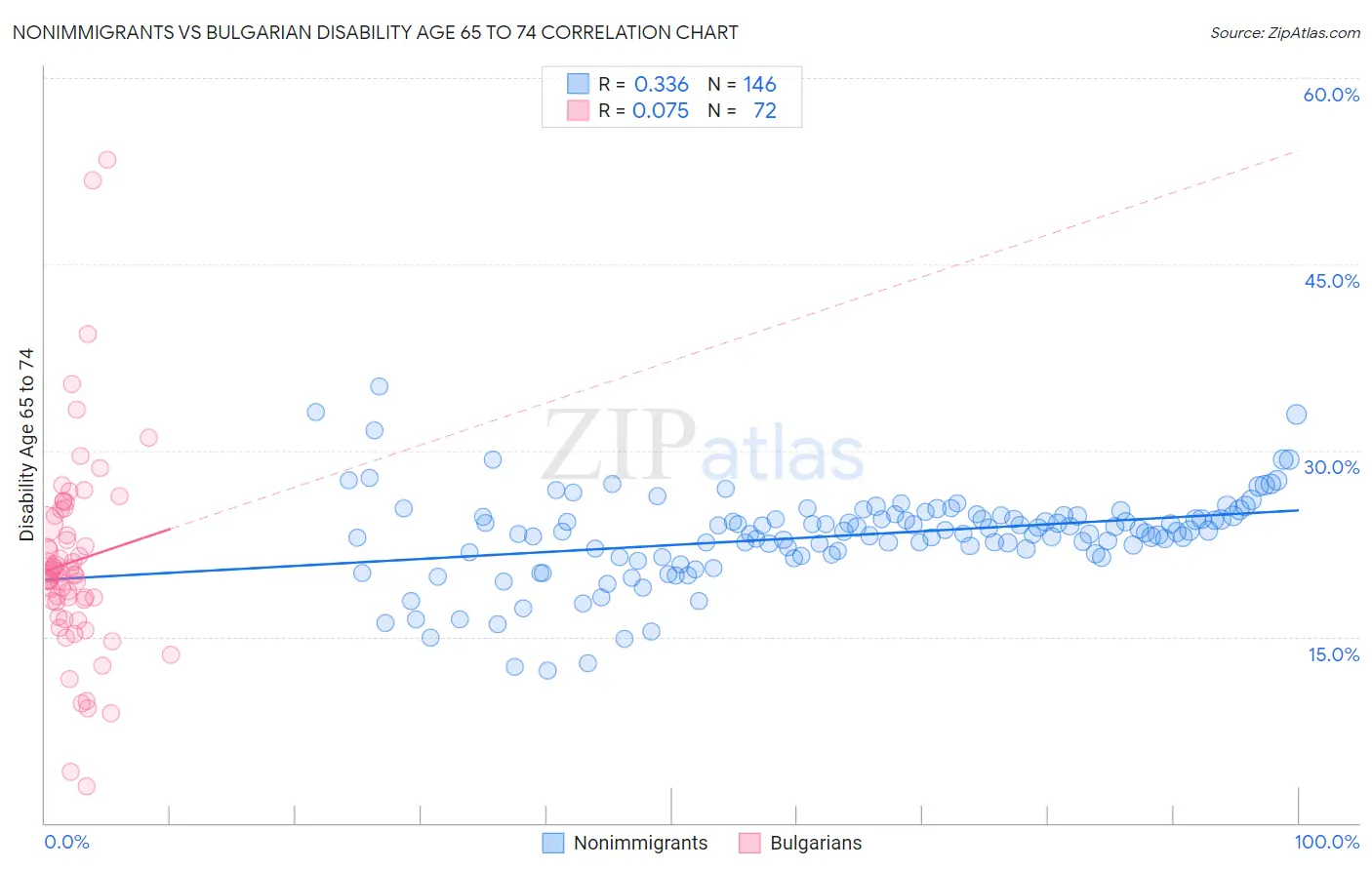 Nonimmigrants vs Bulgarian Disability Age 65 to 74