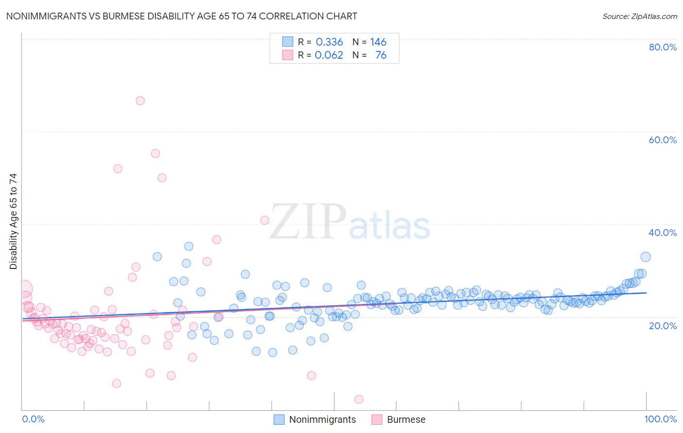 Nonimmigrants vs Burmese Disability Age 65 to 74