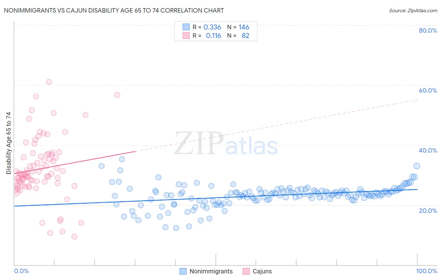 Nonimmigrants vs Cajun Disability Age 65 to 74