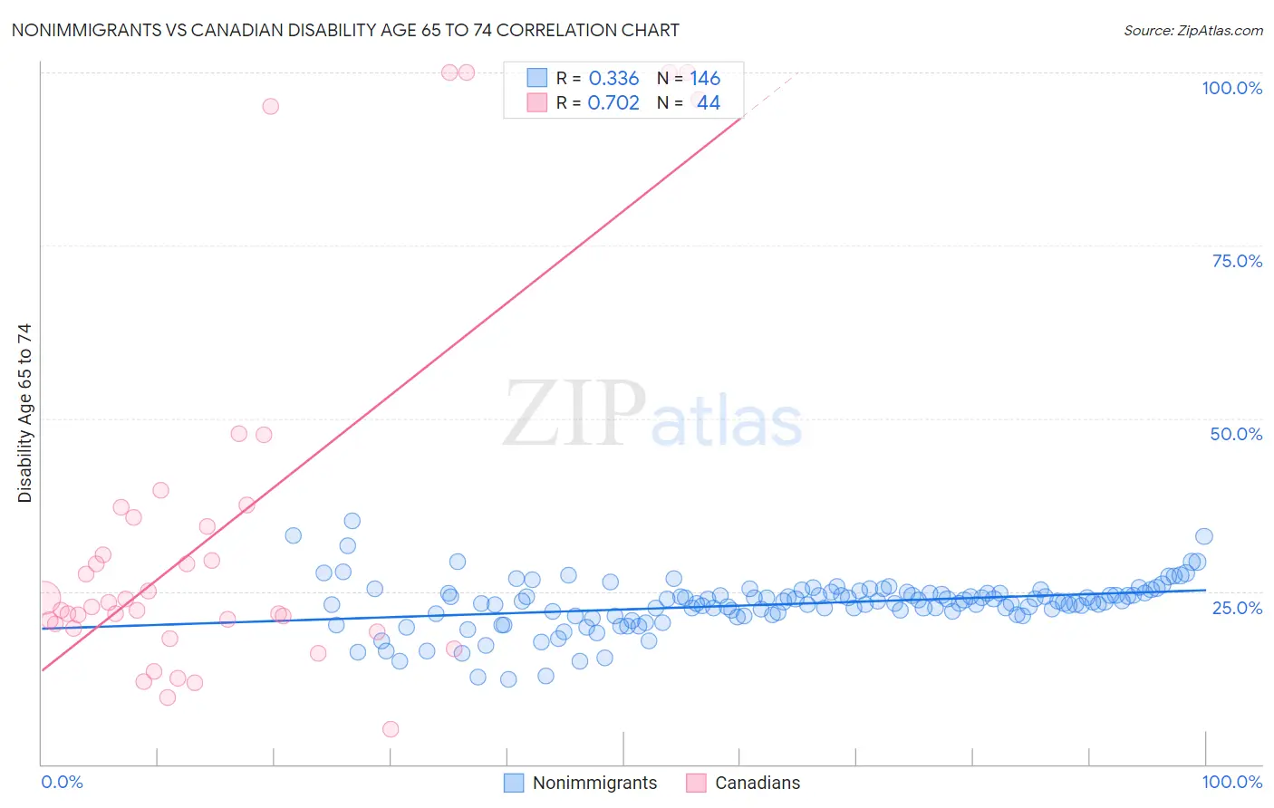 Nonimmigrants vs Canadian Disability Age 65 to 74