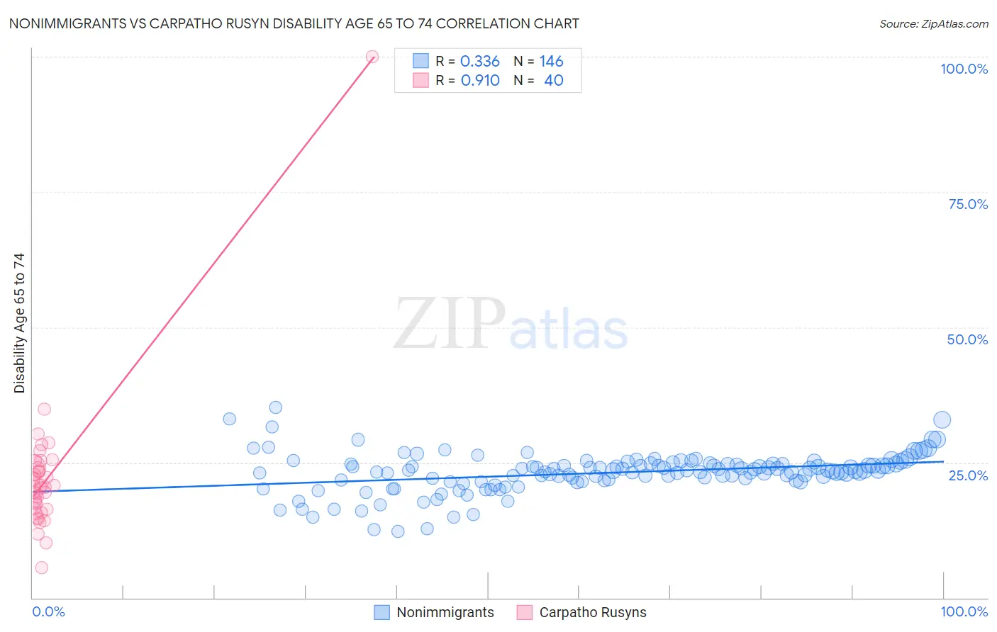 Nonimmigrants vs Carpatho Rusyn Disability Age 65 to 74