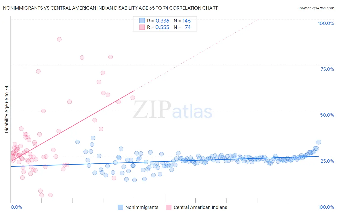 Nonimmigrants vs Central American Indian Disability Age 65 to 74