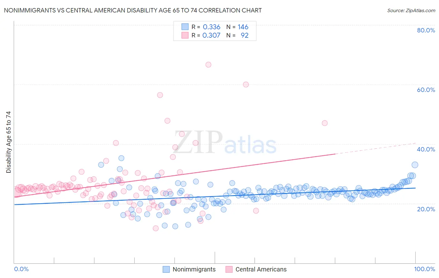 Nonimmigrants vs Central American Disability Age 65 to 74