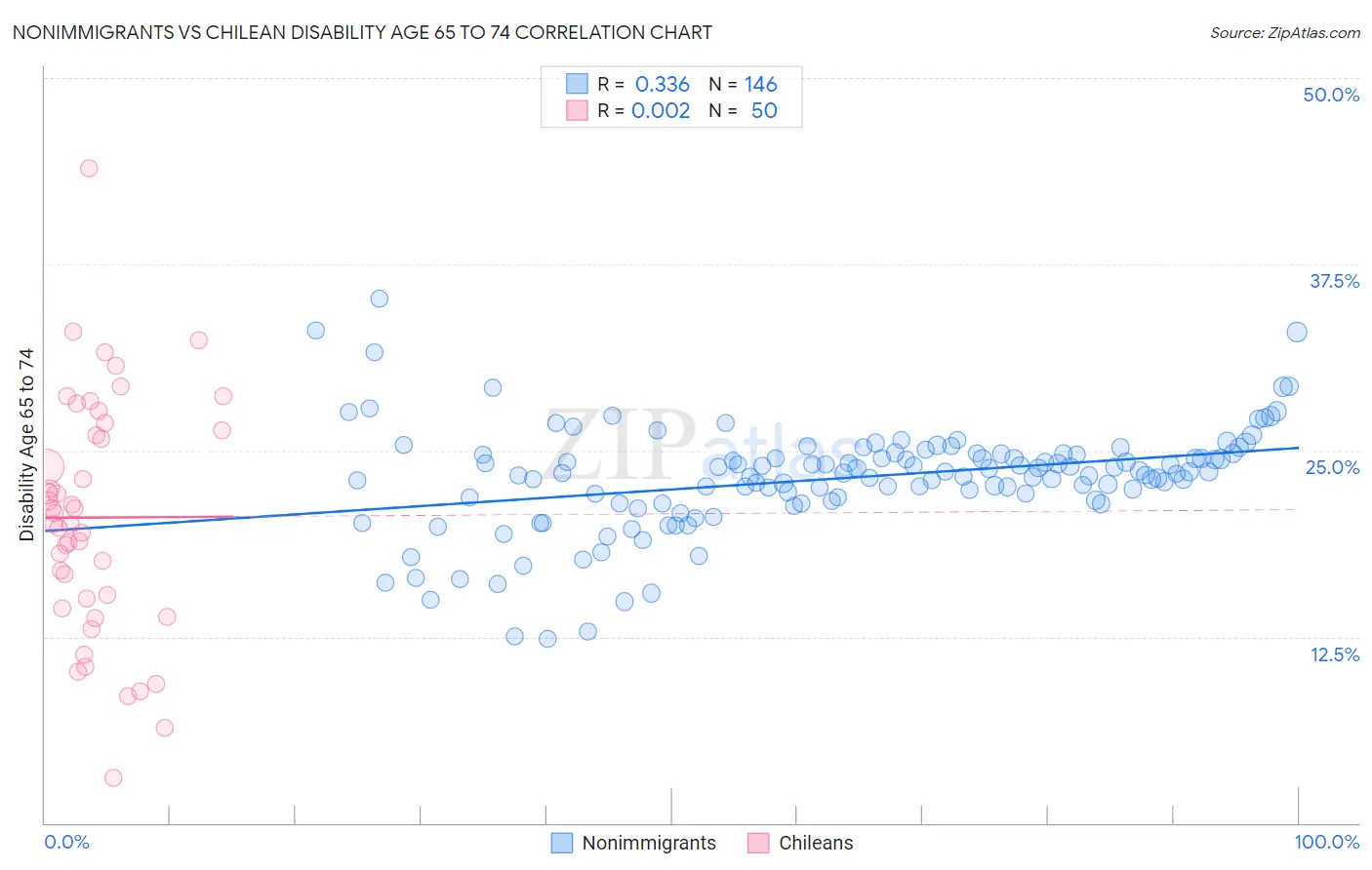 Nonimmigrants vs Chilean Disability Age 65 to 74