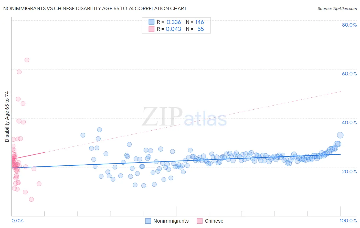 Nonimmigrants vs Chinese Disability Age 65 to 74