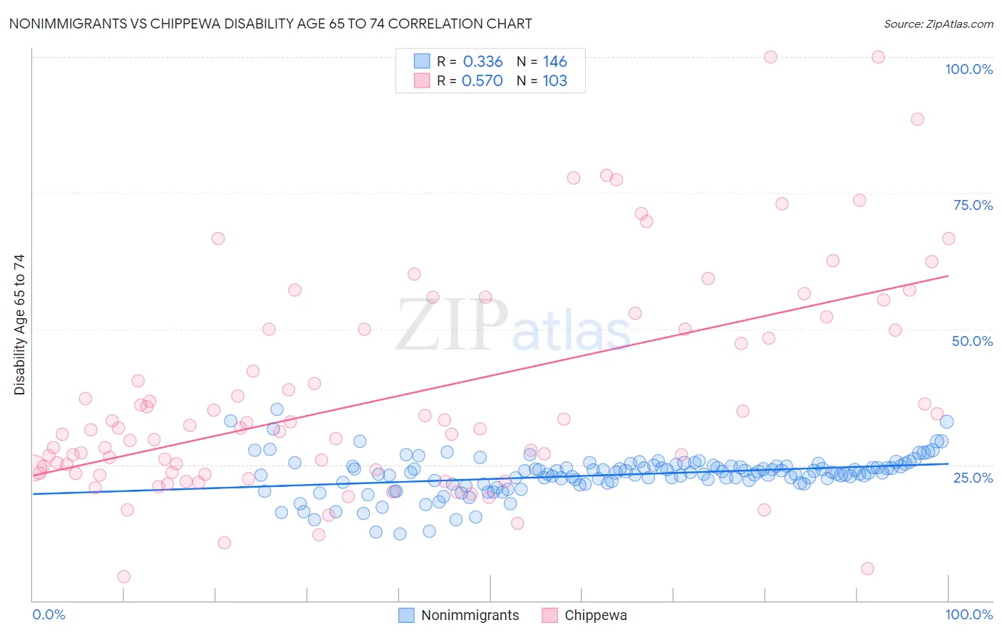 Nonimmigrants vs Chippewa Disability Age 65 to 74