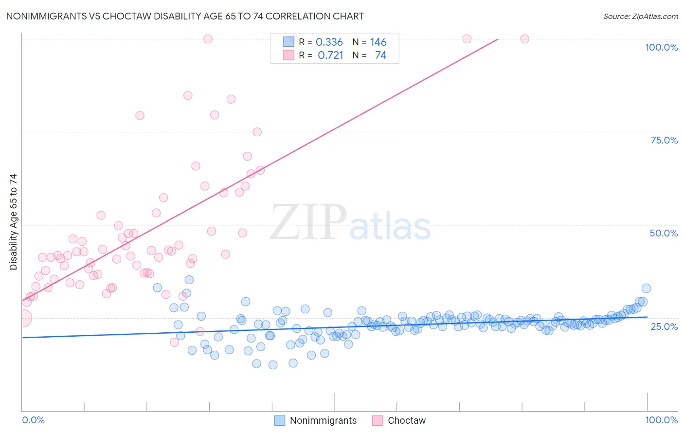 Nonimmigrants vs Choctaw Disability Age 65 to 74