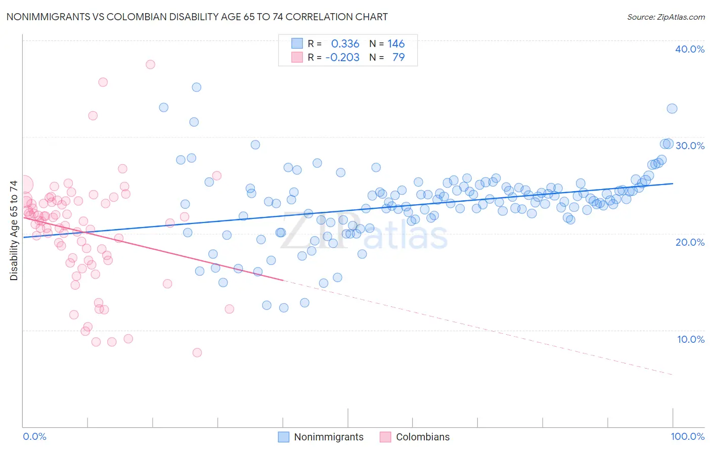 Nonimmigrants vs Colombian Disability Age 65 to 74