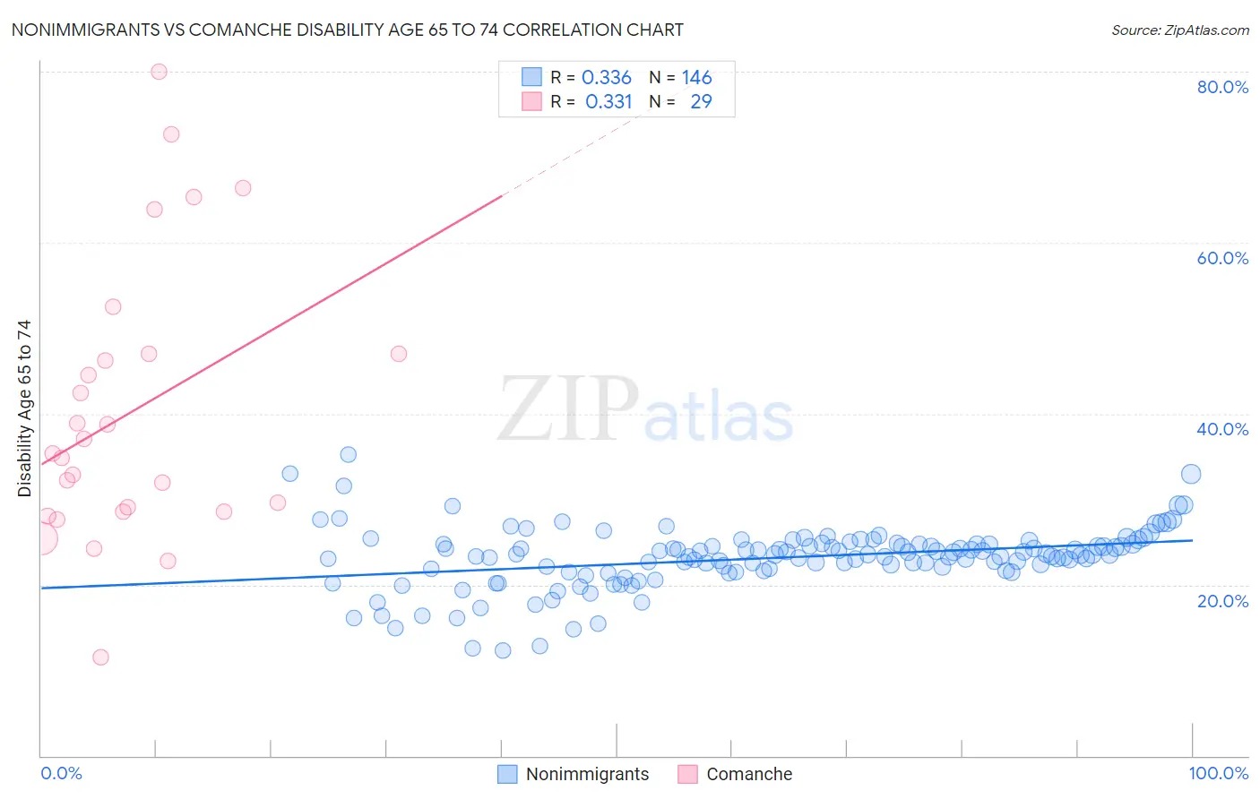 Nonimmigrants vs Comanche Disability Age 65 to 74