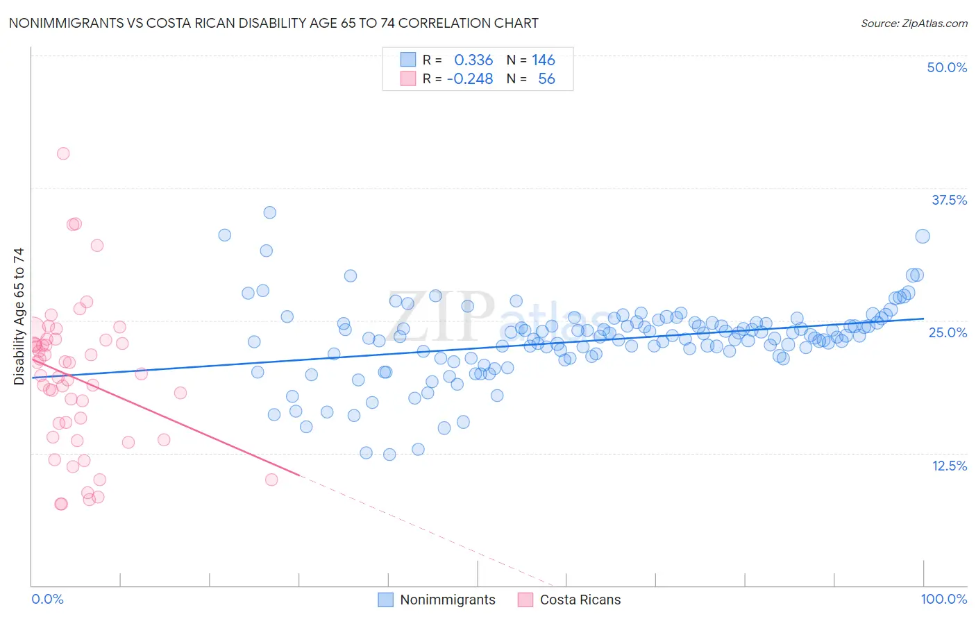 Nonimmigrants vs Costa Rican Disability Age 65 to 74