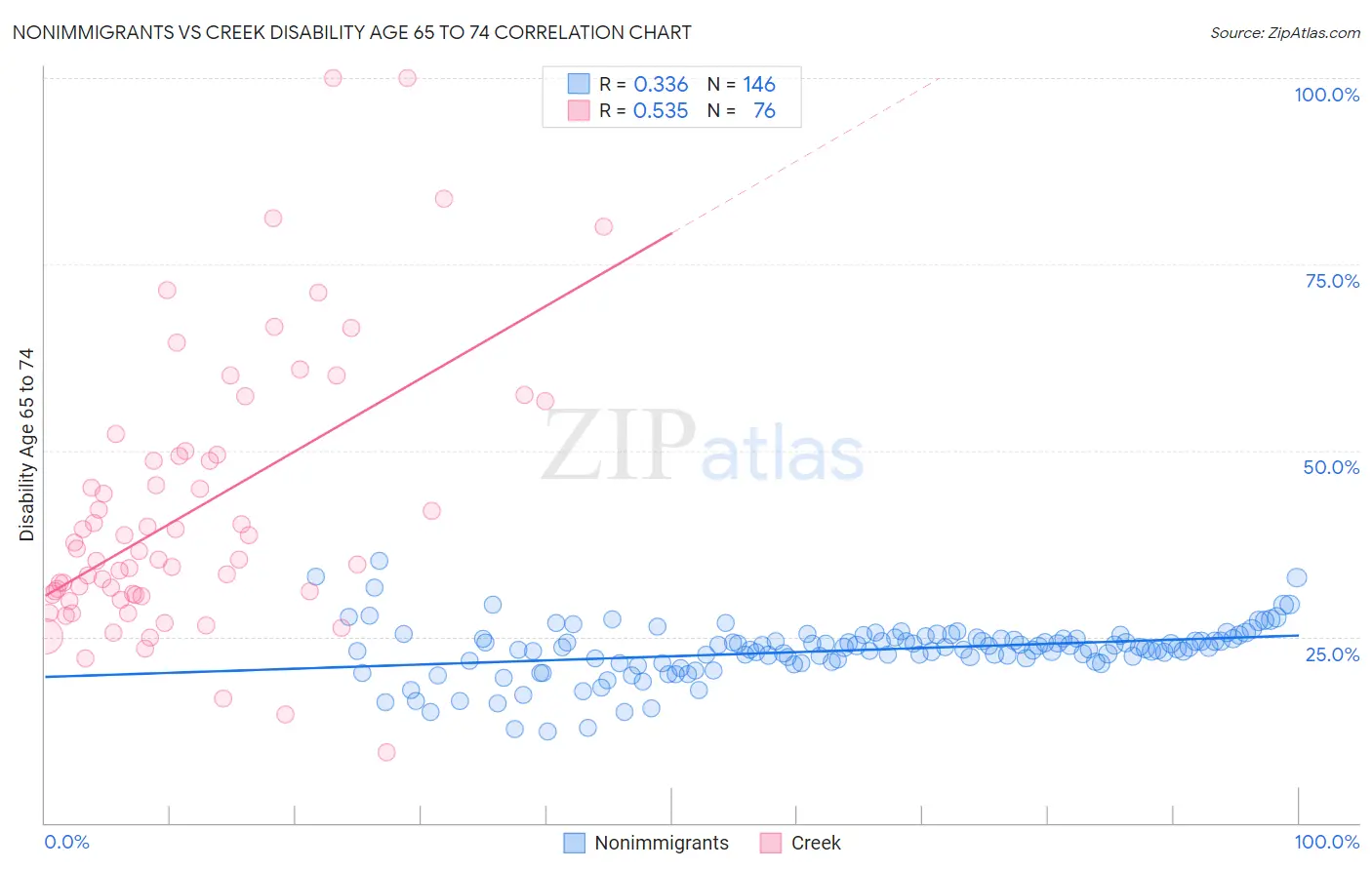 Nonimmigrants vs Creek Disability Age 65 to 74