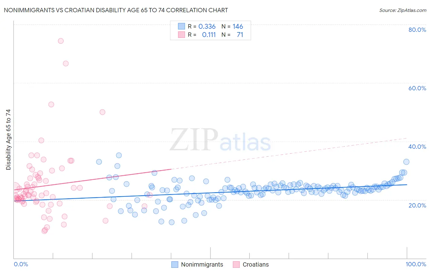 Nonimmigrants vs Croatian Disability Age 65 to 74