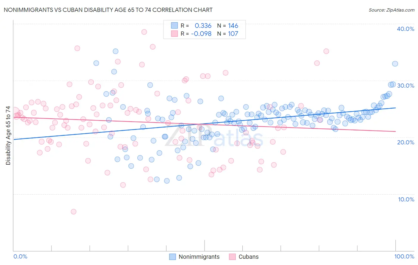 Nonimmigrants vs Cuban Disability Age 65 to 74