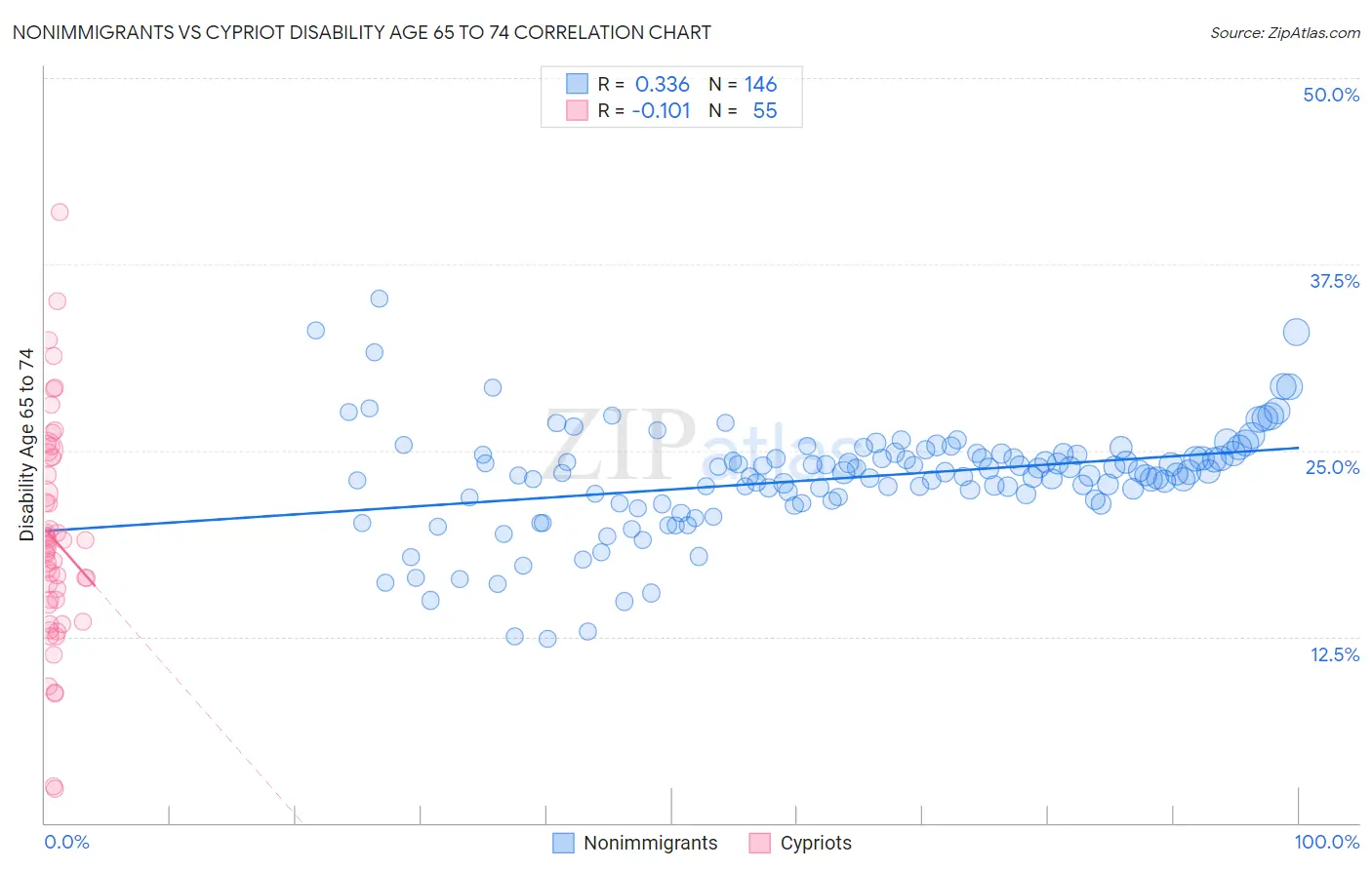 Nonimmigrants vs Cypriot Disability Age 65 to 74