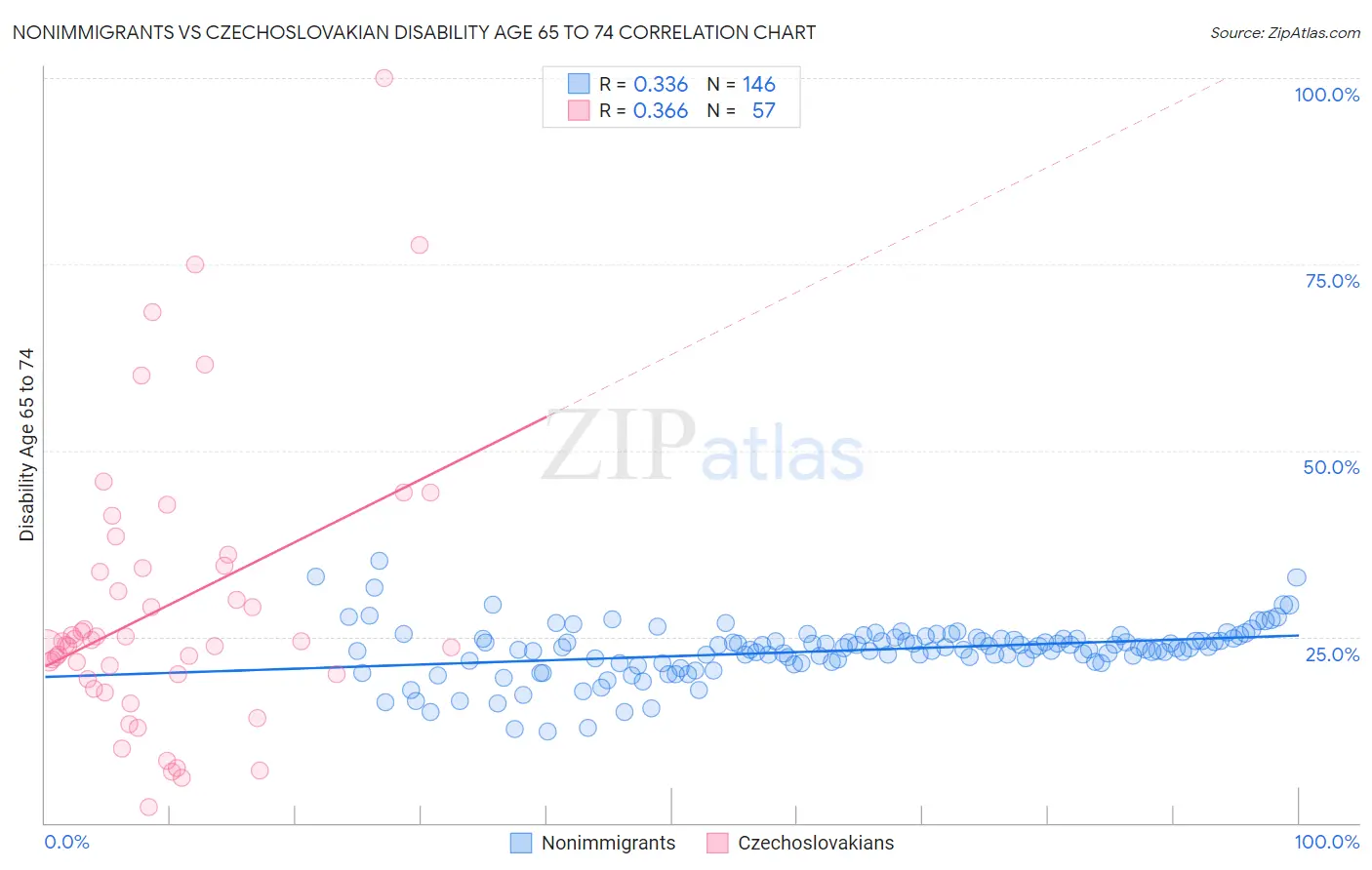 Nonimmigrants vs Czechoslovakian Disability Age 65 to 74