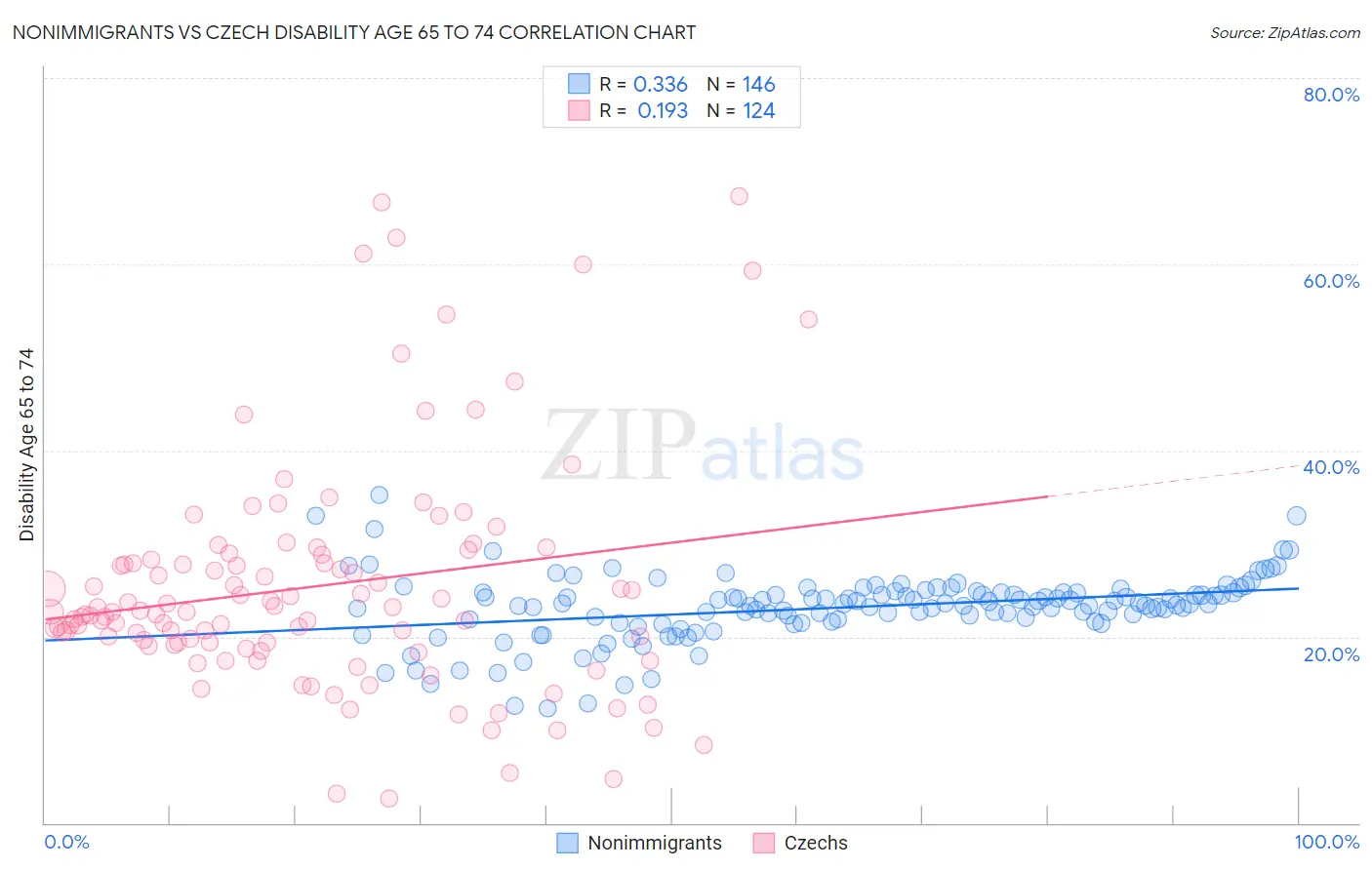 Nonimmigrants vs Czech Disability Age 65 to 74