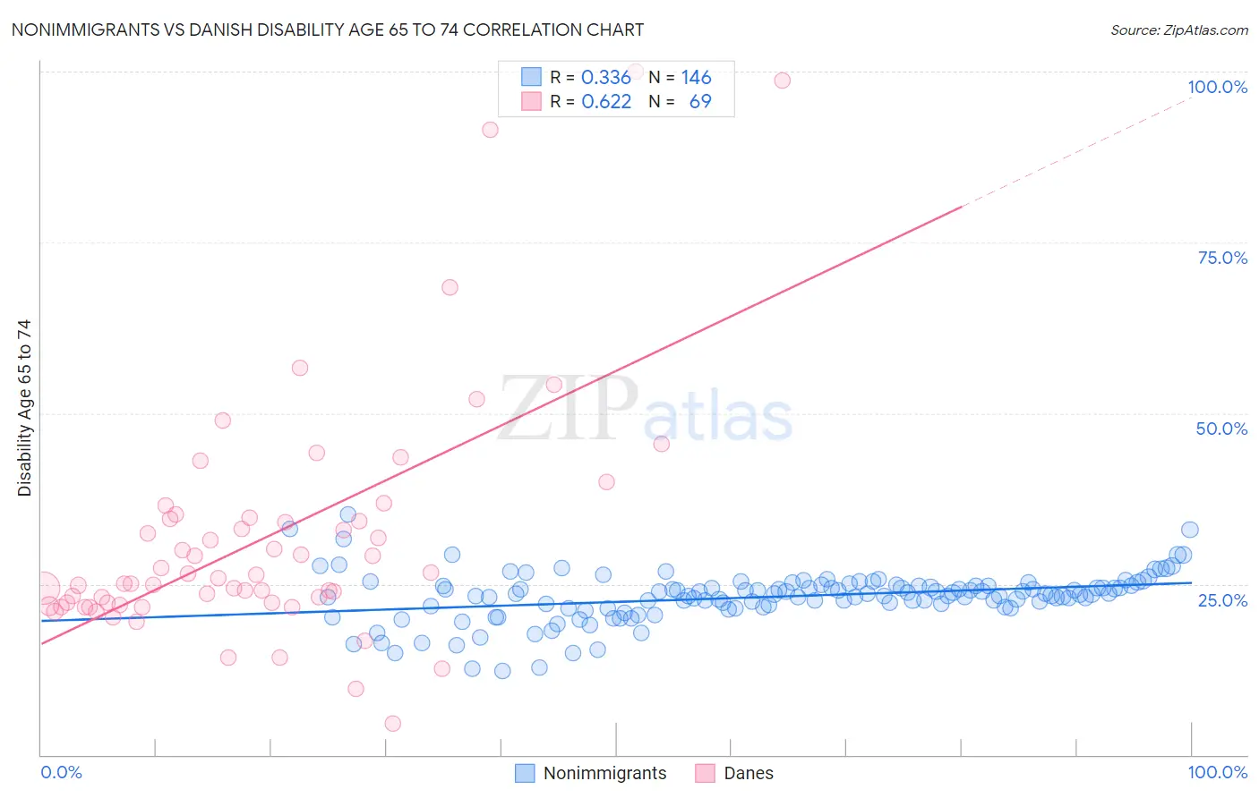 Nonimmigrants vs Danish Disability Age 65 to 74
