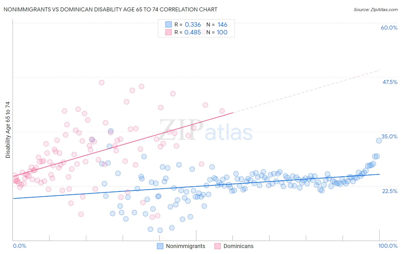 Nonimmigrants vs Dominican Disability Age 65 to 74