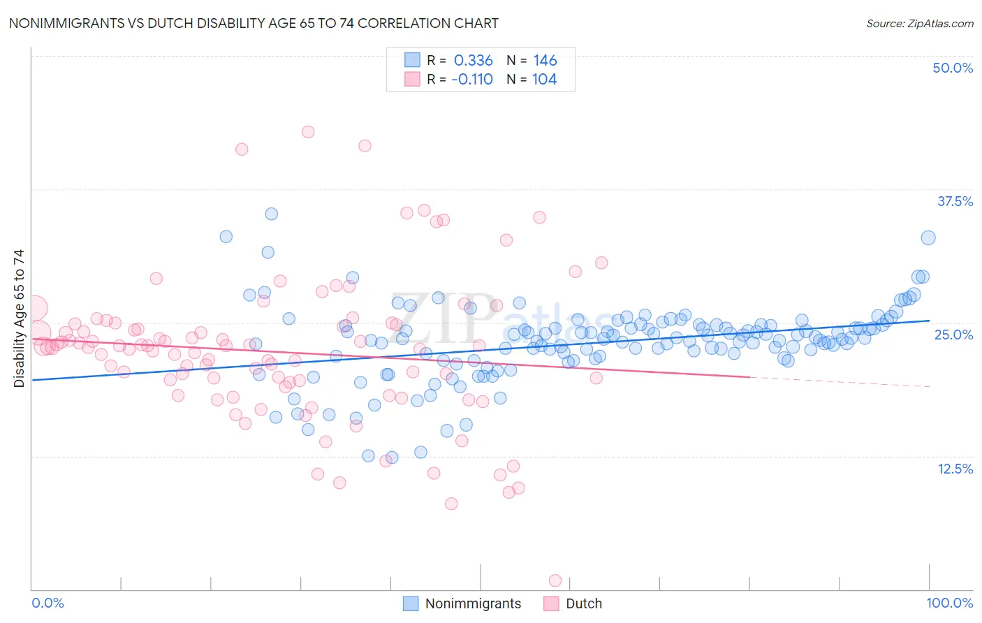 Nonimmigrants vs Dutch Disability Age 65 to 74