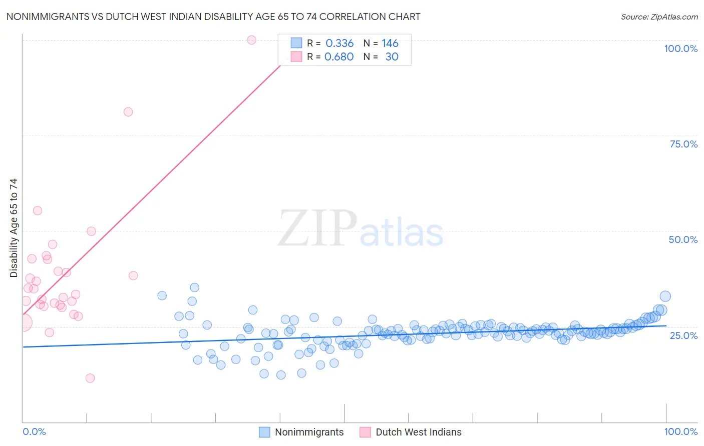 Nonimmigrants vs Dutch West Indian Disability Age 65 to 74