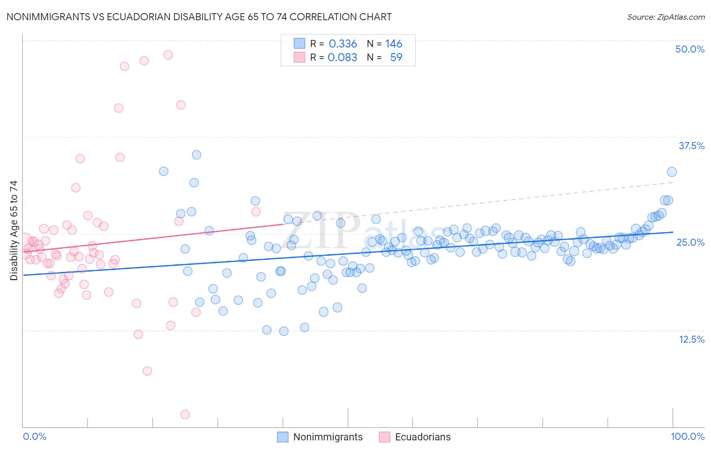 Nonimmigrants vs Ecuadorian Disability Age 65 to 74