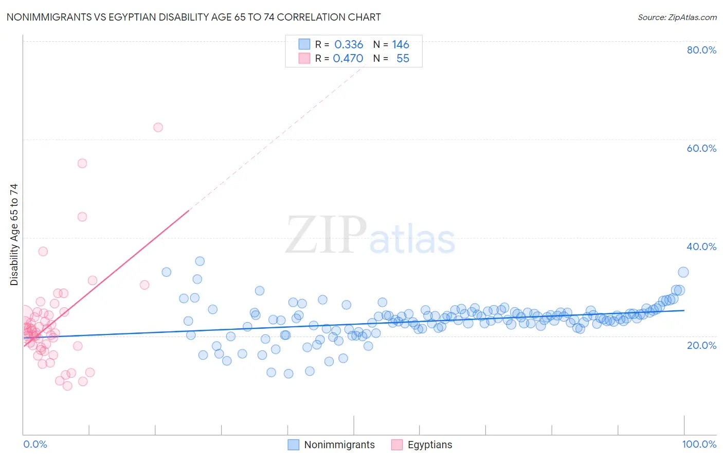 Nonimmigrants vs Egyptian Disability Age 65 to 74