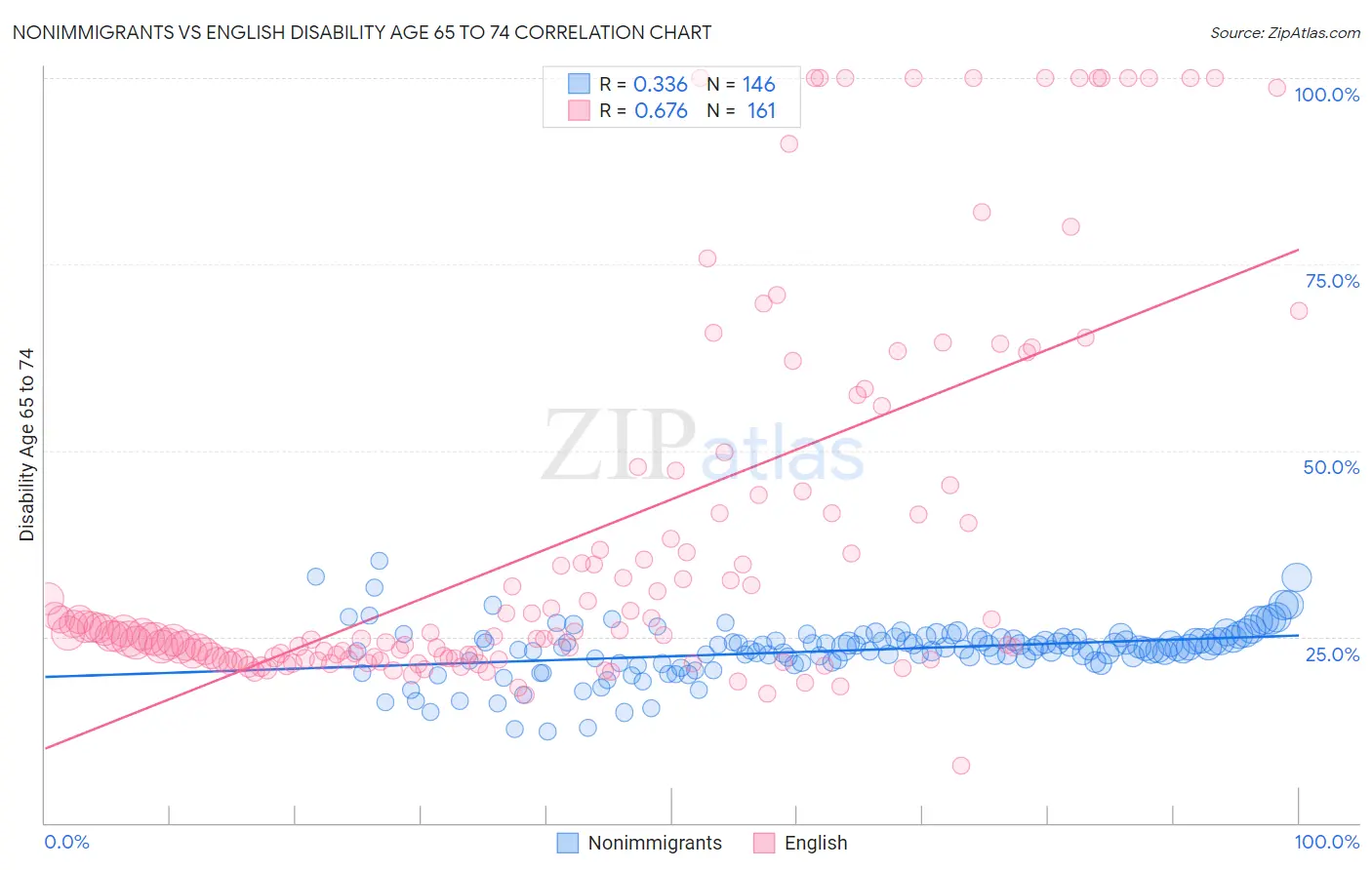 Nonimmigrants vs English Disability Age 65 to 74