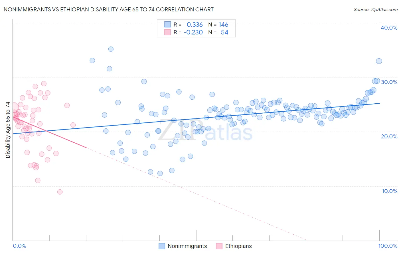 Nonimmigrants vs Ethiopian Disability Age 65 to 74