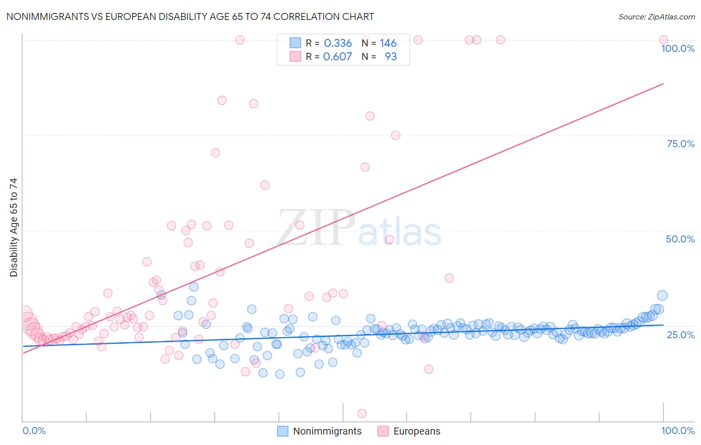 Nonimmigrants vs European Disability Age 65 to 74