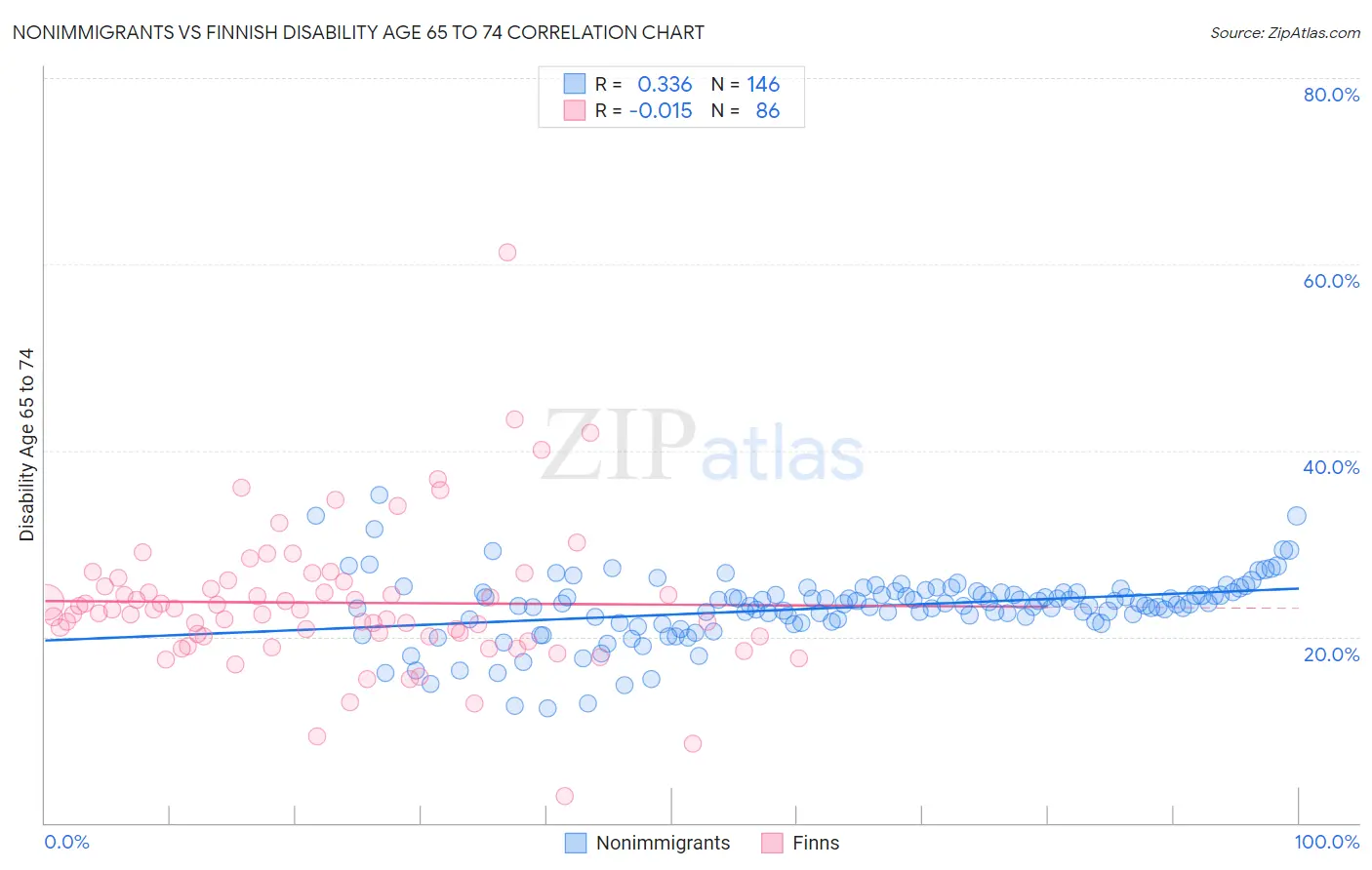 Nonimmigrants vs Finnish Disability Age 65 to 74