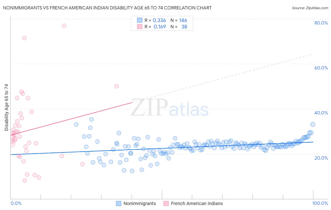 Nonimmigrants vs French American Indian Disability Age 65 to 74