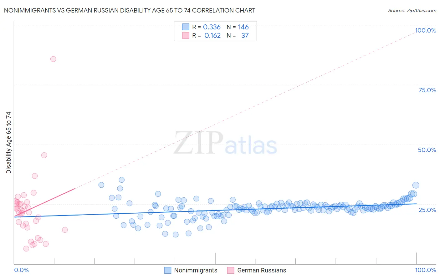 Nonimmigrants vs German Russian Disability Age 65 to 74