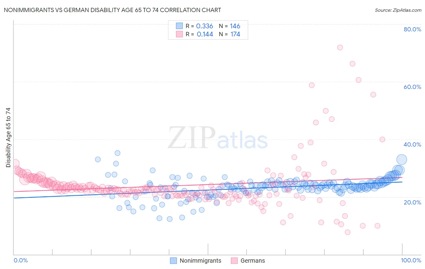 Nonimmigrants vs German Disability Age 65 to 74