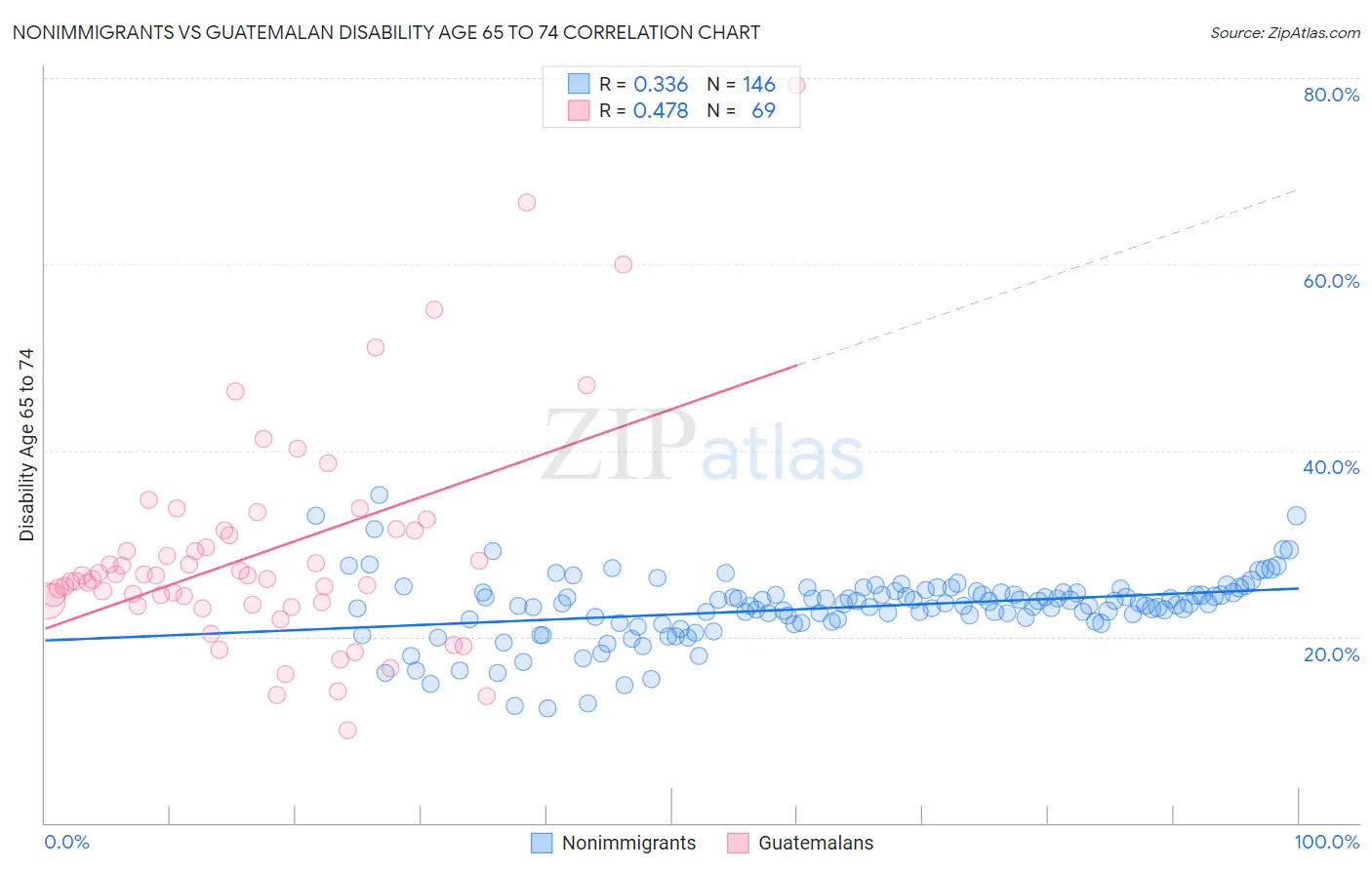 Nonimmigrants vs Guatemalan Disability Age 65 to 74