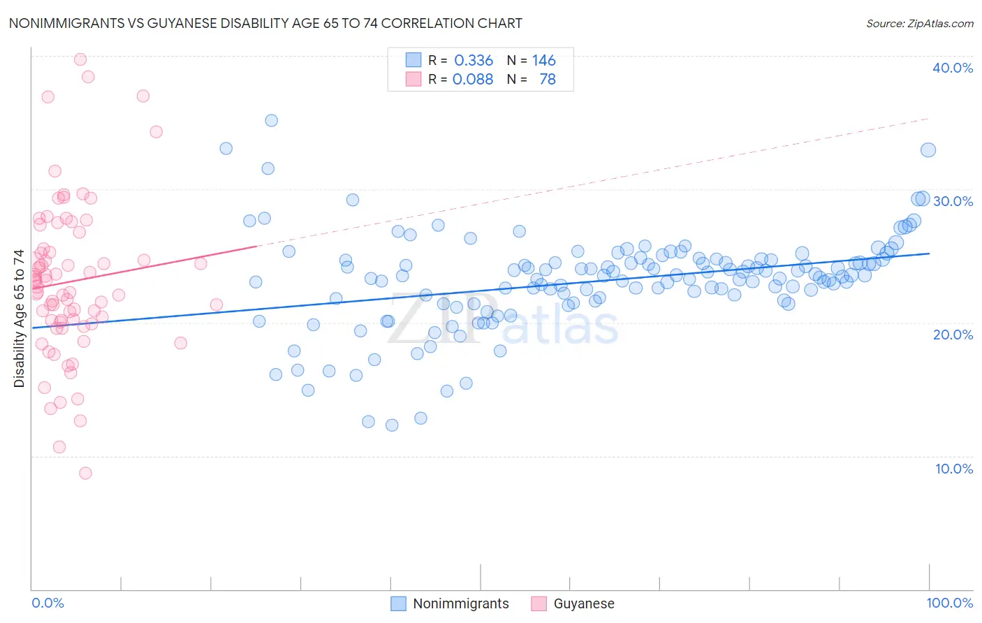 Nonimmigrants vs Guyanese Disability Age 65 to 74