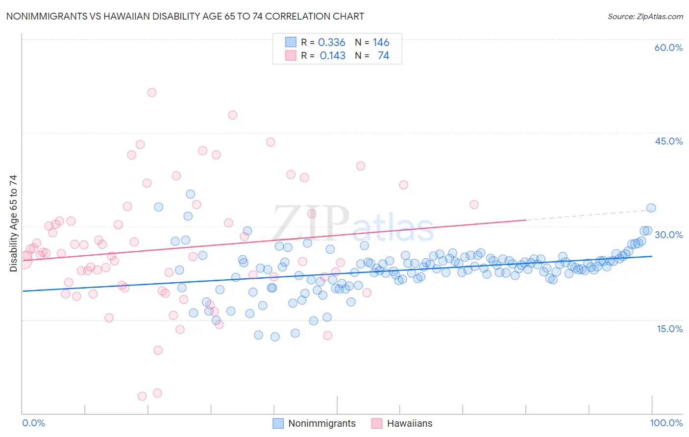 Nonimmigrants vs Hawaiian Disability Age 65 to 74