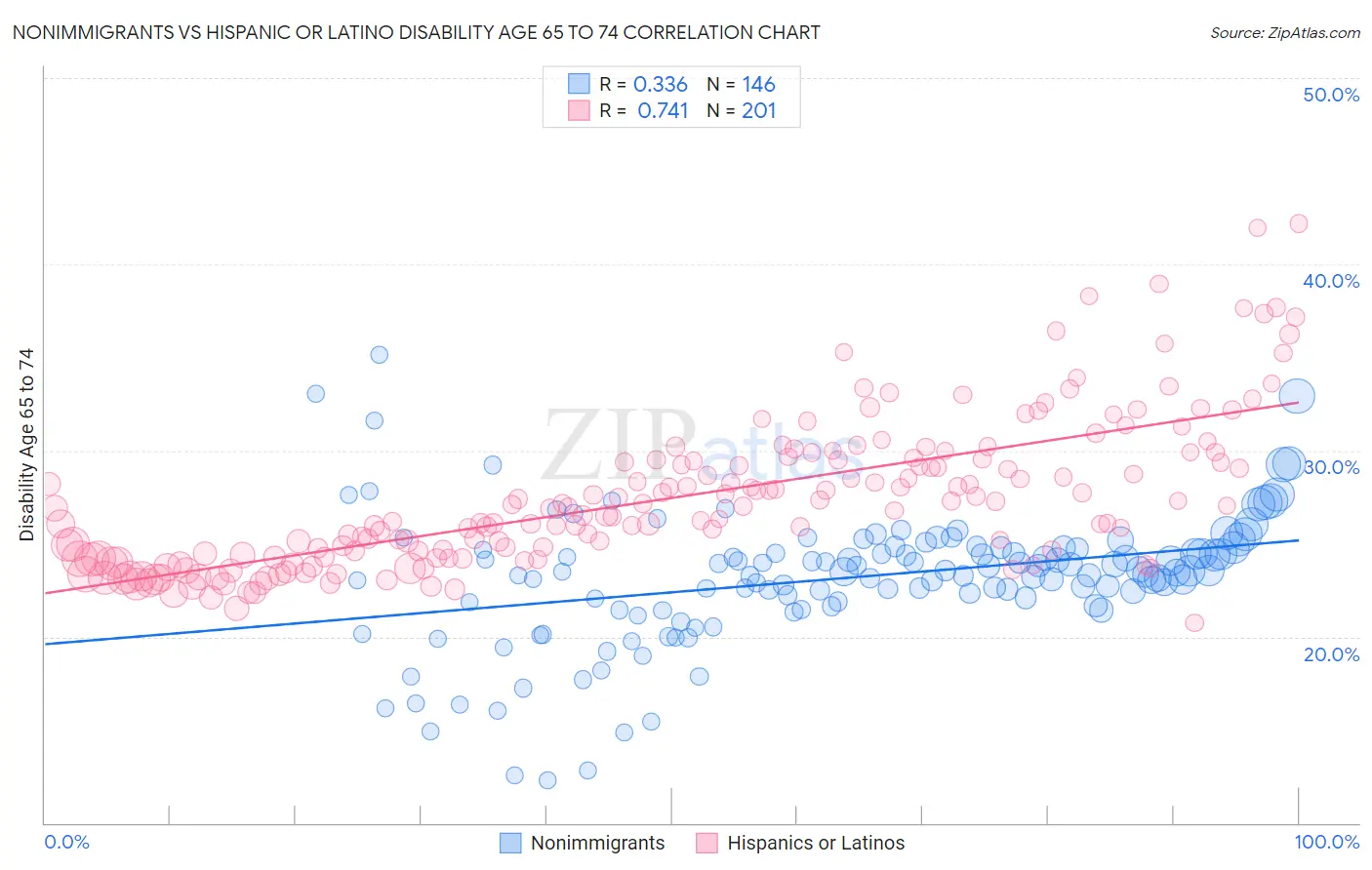 Nonimmigrants vs Hispanic or Latino Disability Age 65 to 74