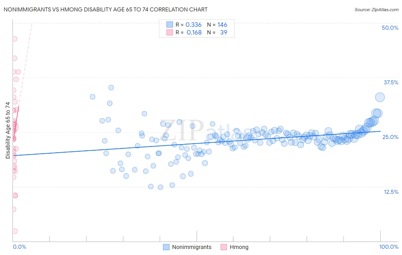 Nonimmigrants vs Hmong Disability Age 65 to 74