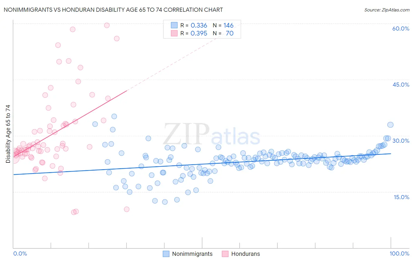 Nonimmigrants vs Honduran Disability Age 65 to 74