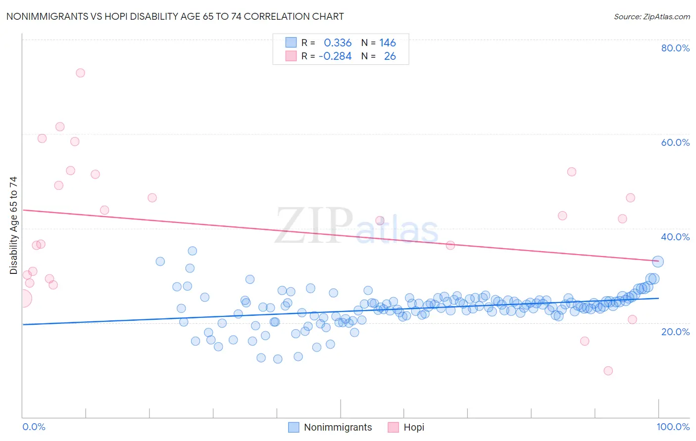 Nonimmigrants vs Hopi Disability Age 65 to 74