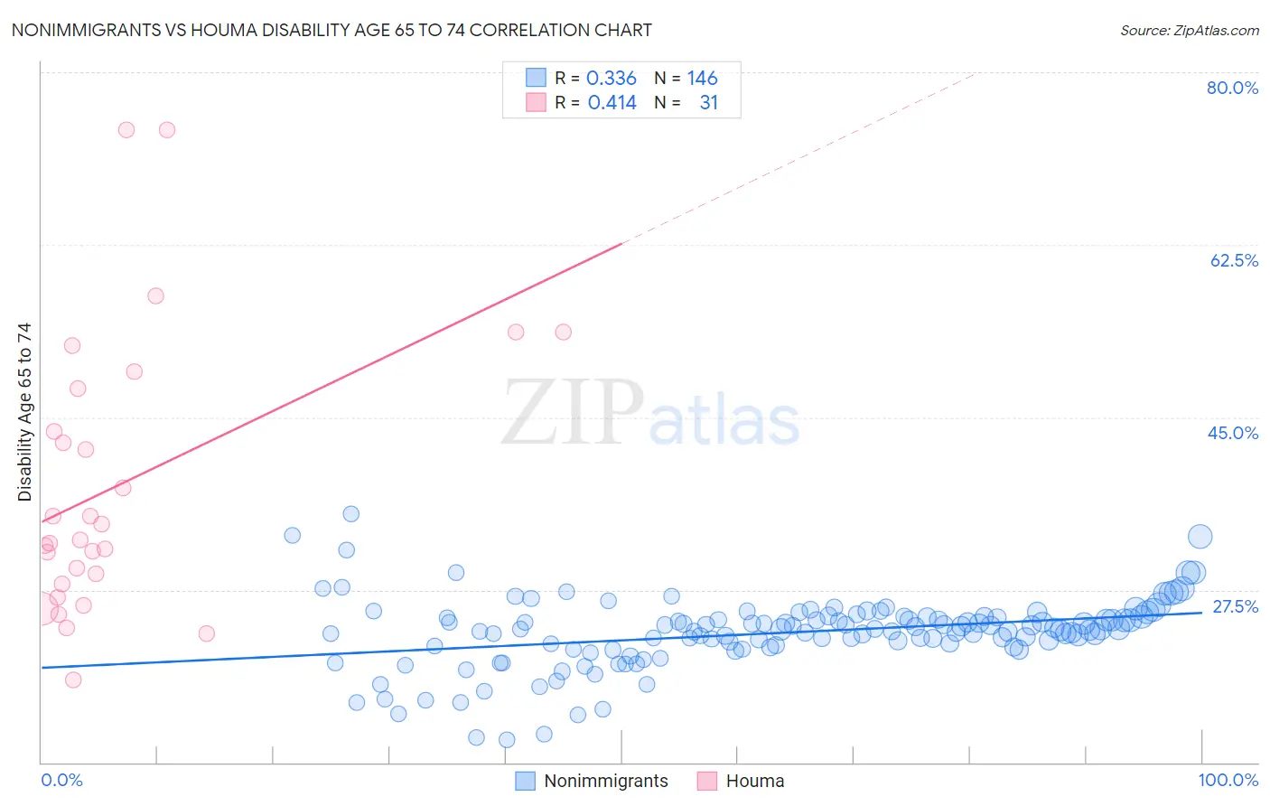 Nonimmigrants vs Houma Disability Age 65 to 74